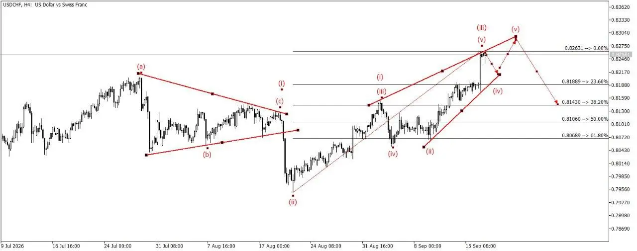 USD/CHF очень красивый сценарий формирования на шорт, нужно дождаться формирование 5 волны и после нее открыть позицию в шорт
Сделка из VIP | Сетка — социальная сеть от hh.ru