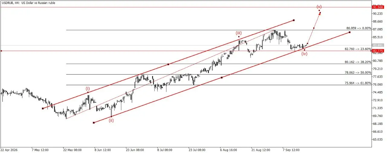 USD/RUB кто следит по курсу, то сценарий лонг ) жду 91 | Сетка — социальная сеть от hh.ru