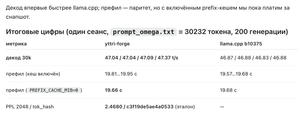 Мой инференс моделей qwen написаный на Rust впервые обогнал llama.cpp по скорости. Есть и другие преимущества в том числе размер занимаемой памяти | Сетка — социальная сеть от hh.ru