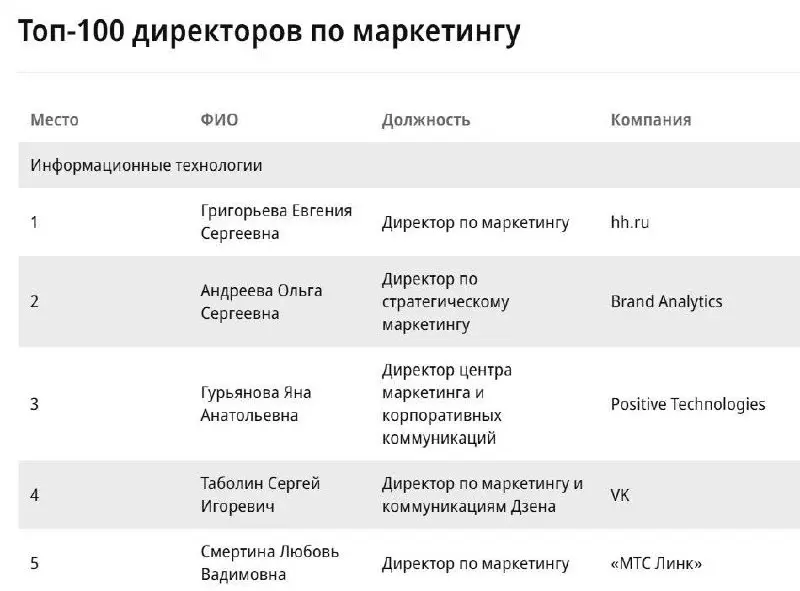 🤓Начинаем разбирать рейтинг Ассоциации менеджеров и искать знакомые фамилии | Сетка — социальная сеть от hh.ru
