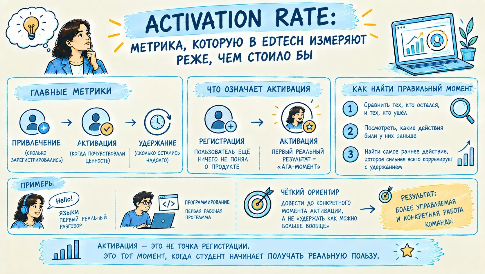 Activation rate: метрика, которую измеряют реже, чем стоило | Сетка — социальная сеть от hh.ru