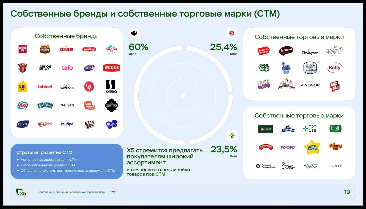 🤓В Испании собственные марки ритейлеров заняли уже 47,3% рынка товаров повседневного спроса в деньгах против 45,9% годом ранее | Сетка — социальная сеть от hh.ru