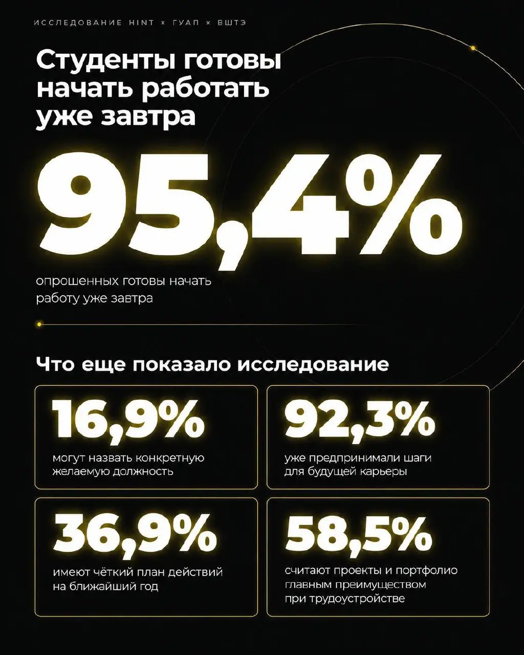 Вместе с ГУАП и ВШТЭ мы провели исследование о том, как студенты представляют себе первые шаги в карьере.
95,4% опрошенных готовы выйти на работу по специальности уже завтра | Сетка — социальная сеть от hh.ru