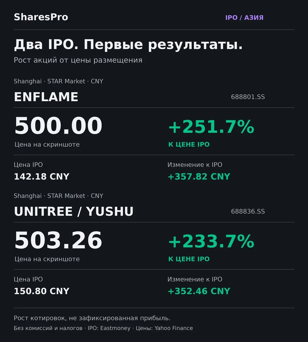 🐲 Два IPO в Азии и первые результаты
С момента запуска направления азиатских IPO мы участвовали в двух сделках.
🟢 Enflame — +251,7%
Цена IPO — 142,18 юаня, сейчас — 500 юаней. Рост в 3,52 раза | Сетка — социальная сеть от hh.ru