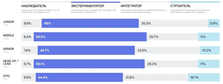 Если вам, как и мне, было интересно, насколько на самом деле ИИзирована ниша продуктового управления, есть ответ из исследования Devcrowd.
Большинство экспериментируют | Сетка — социальная сеть от hh.ru
