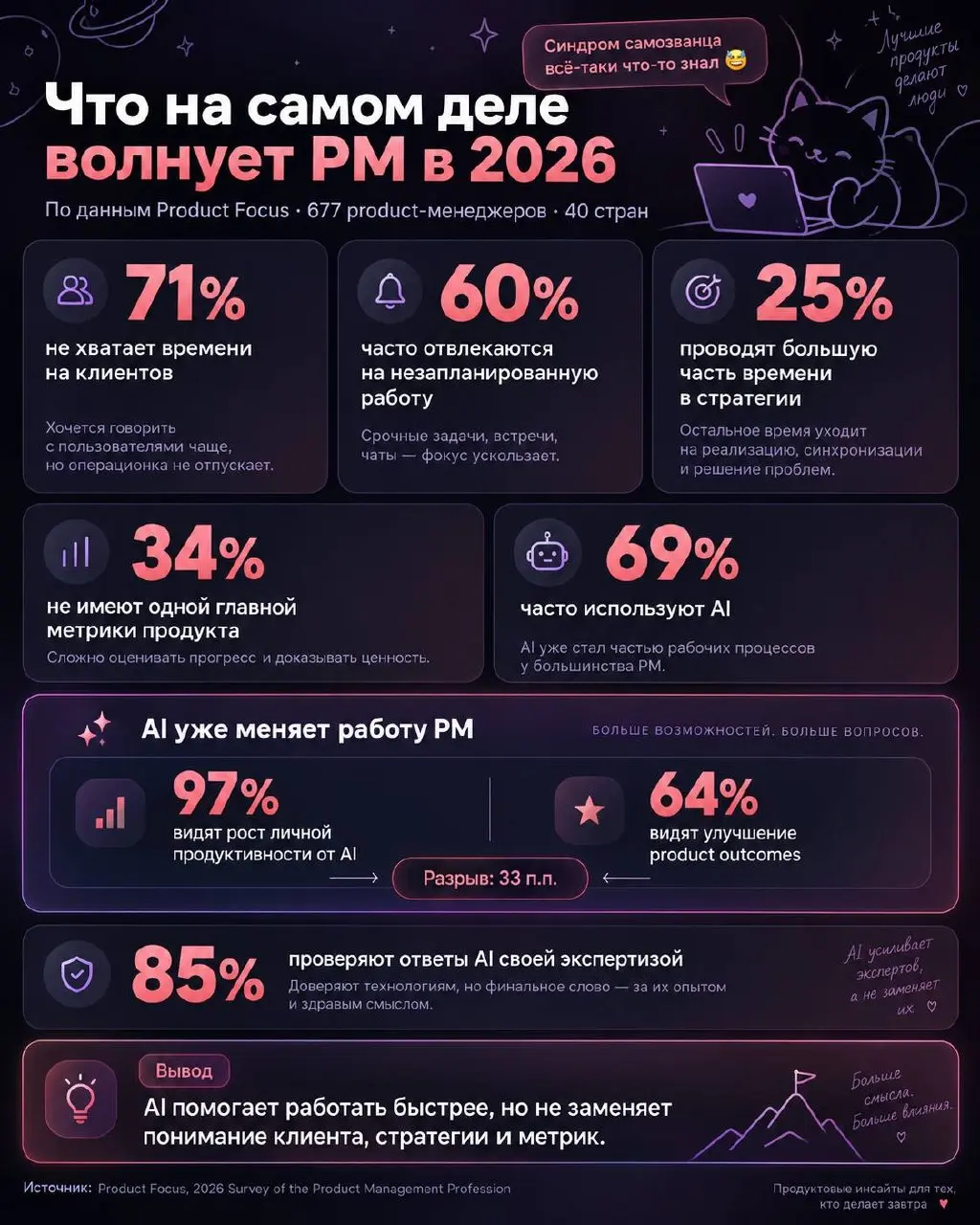 Кажется, синдром самозванца все-таки что-то знал 😅
Вчера мы говорили о том, что синдром самозванца для продакта - не всегда баг | Сетка — социальная сеть от hh.ru