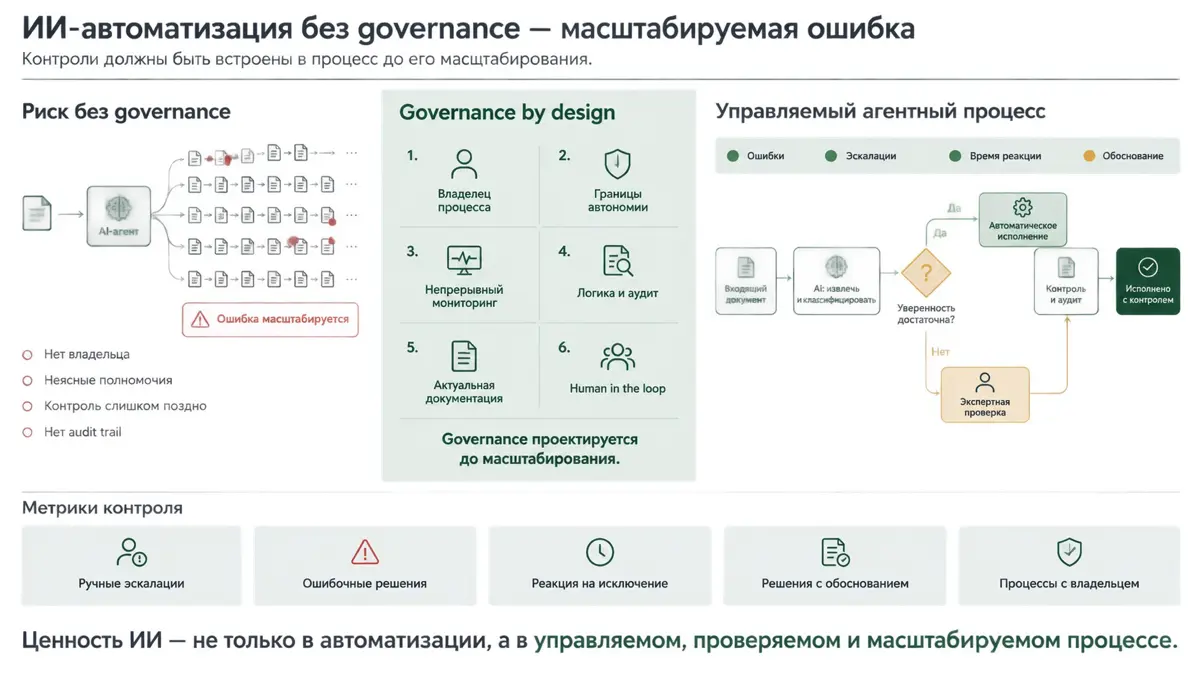 🎯 ИИ-автоматизация без governance | Сетка — социальная сеть от hh.ru