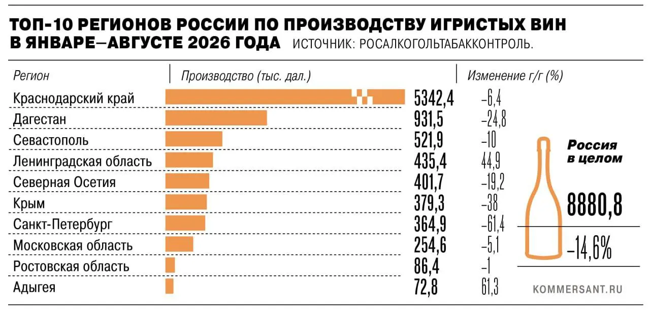🤔Все силы на поддержку отечественного виноделия, говорили они…
В январе—августе 2026 года производство вина в России заметно сократилось: выпуск тихих вин снизился на 14,8% год к году, до 20,46 млн да... | Сетка — социальная сеть от hh.ru
