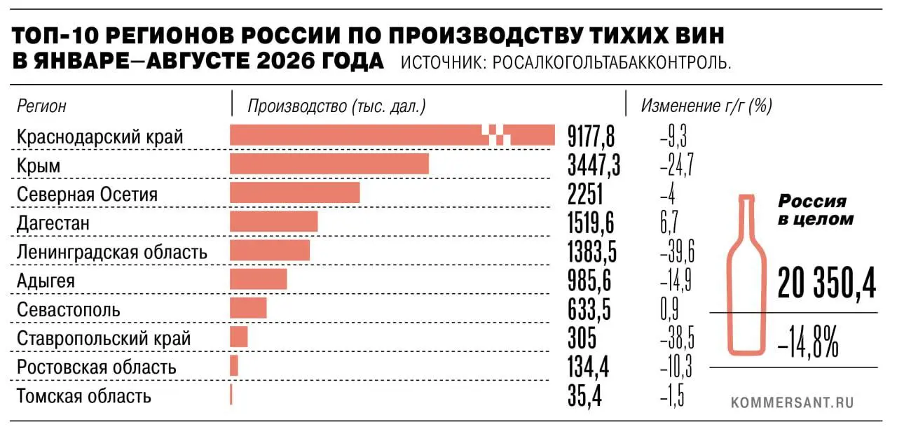 🤔Все силы на поддержку отечественного виноделия, говорили они…
В январе—августе 2026 года производство вина в России заметно сократилось: выпуск тихих вин снизился на 14,8% год к году, до 20,46 млн да... | Сетка — социальная сеть от hh.ru