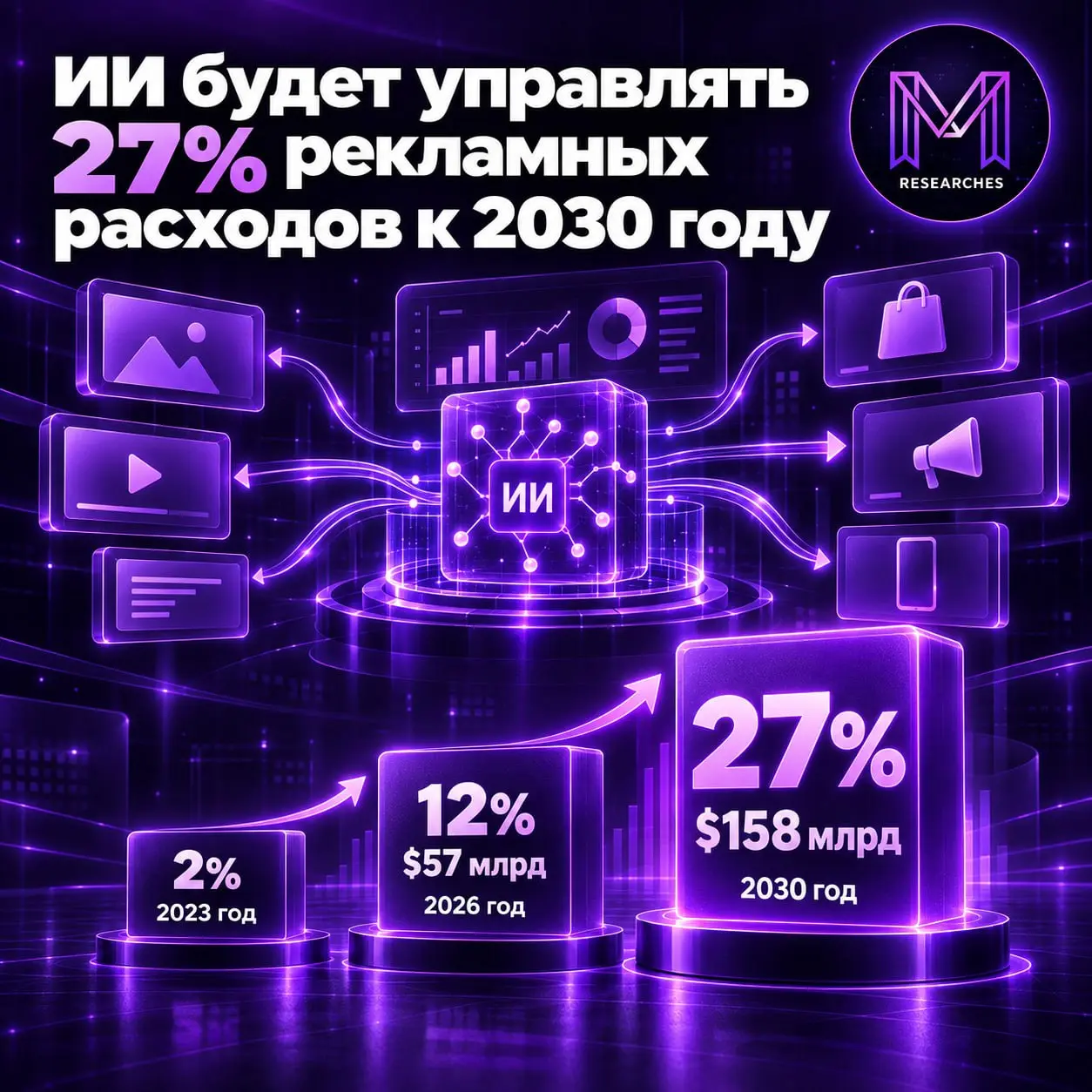 ⚡️ ИИ будет управлять 27% рекламных расходов к 2030 году
Рекламный рынок растёт, а медиабаинг всё чаще передают алгоритмам | Сетка — социальная сеть от hh.ru