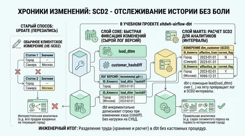 Хроники изменений: как отслеживать историю данных | Сетка — социальная сеть от hh.ru