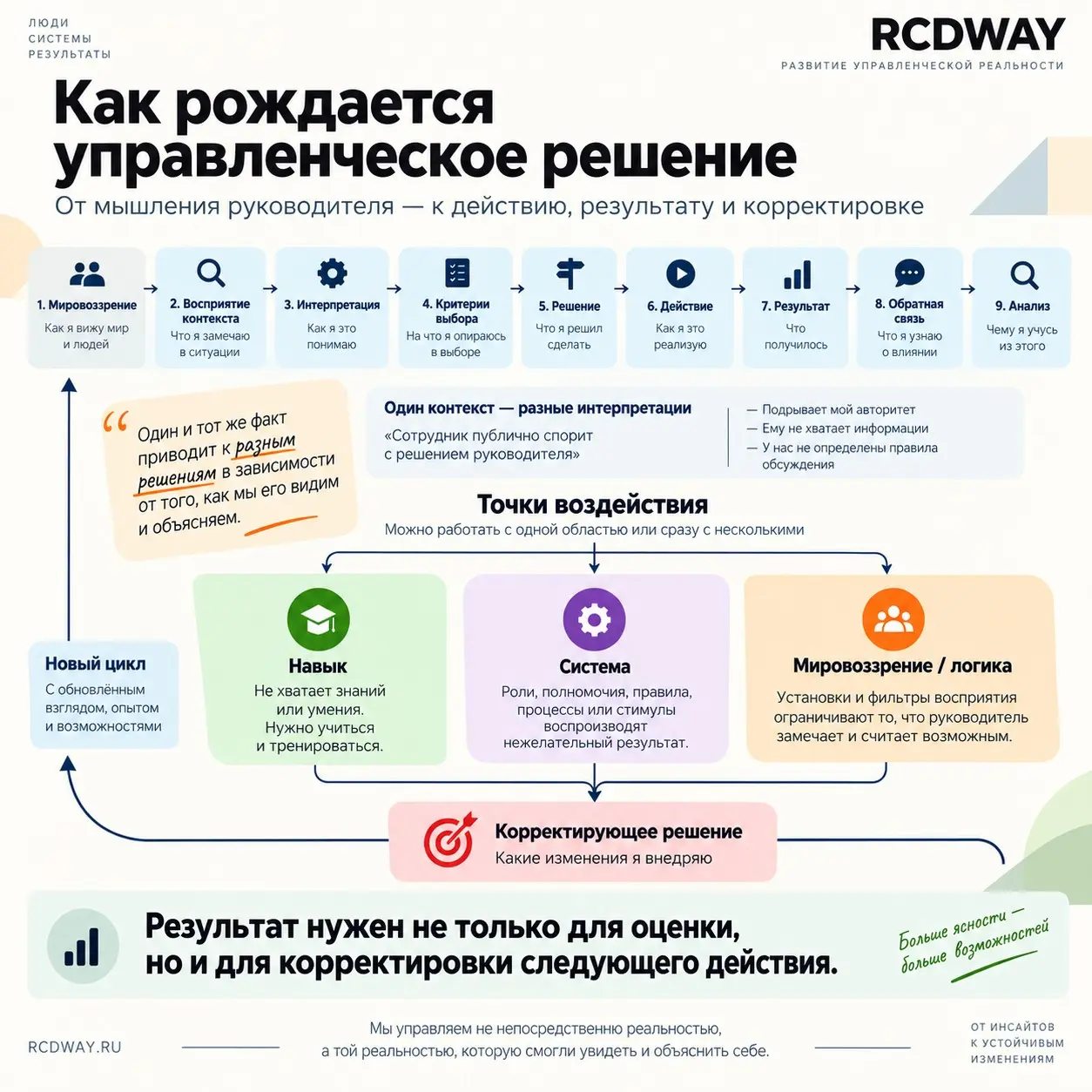 Важность мышления в управлении собой и командой | Сетка — социальная сеть от hh.ru