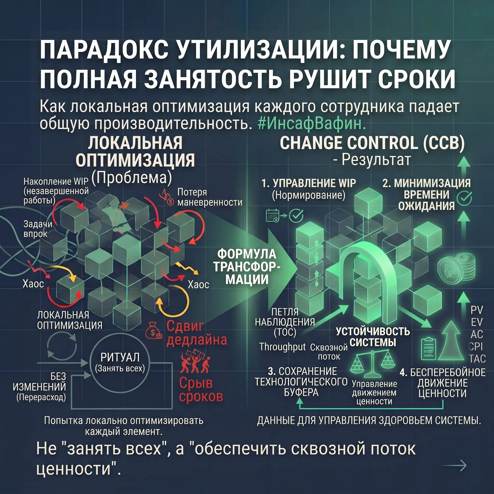 Парадокс утилизации: почему полная занятость рушит сроки | Сетка — социальная сеть от hh.ru