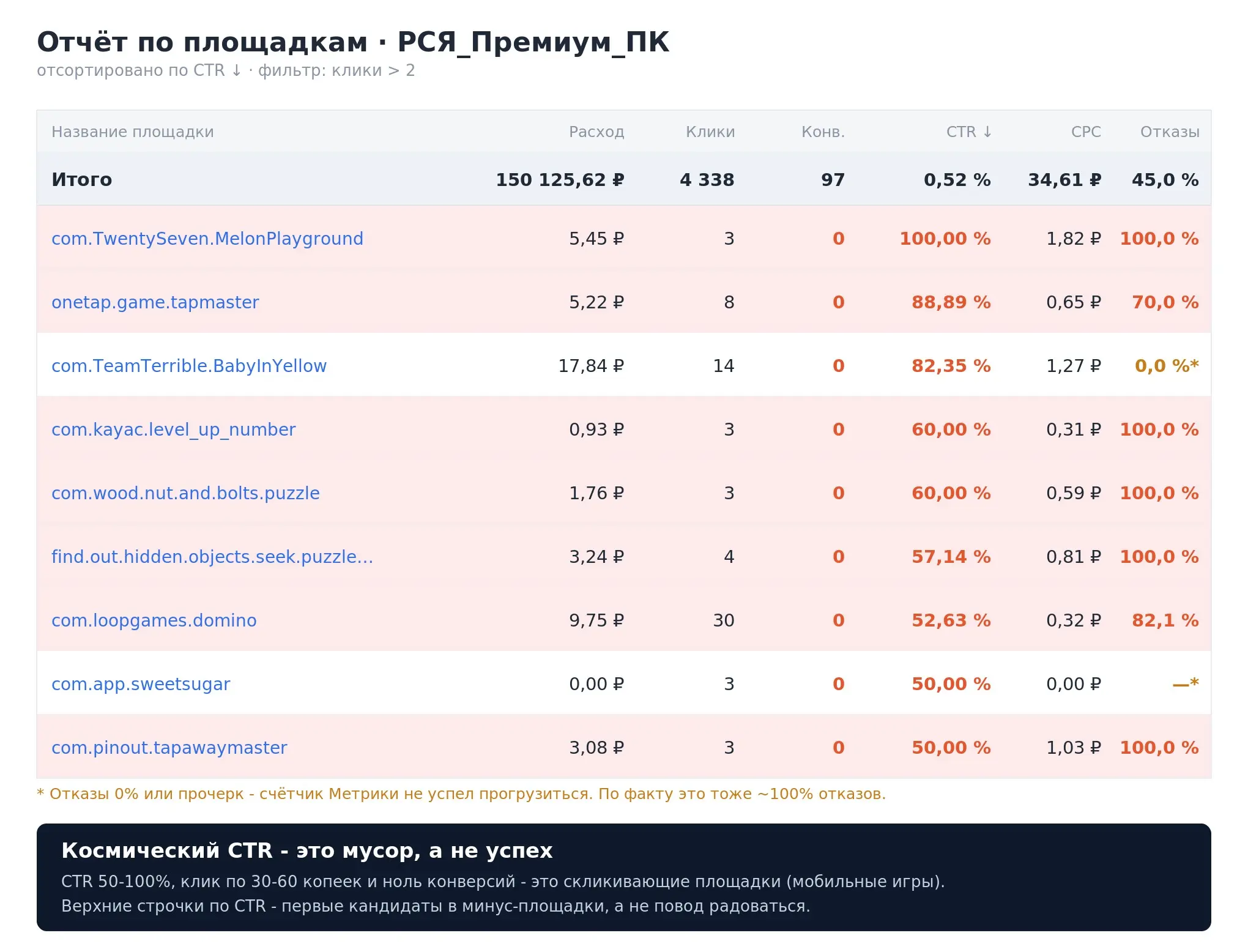 Почему в РСЯ нельзя оценивать креативы по CTR | Сетка — социальная сеть от hh.ru