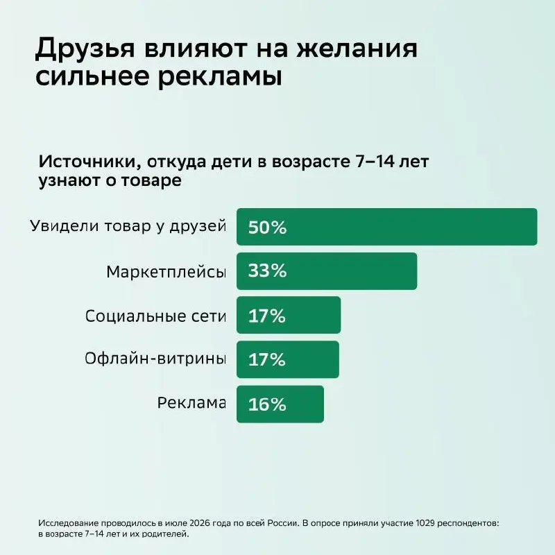 ⚡️ Поколение Альфа всё активнее влияет на семейные покупки
Дети 7–14 лет участвуют в выборе большинства товаров для семьи | Сетка — социальная сеть от hh.ru