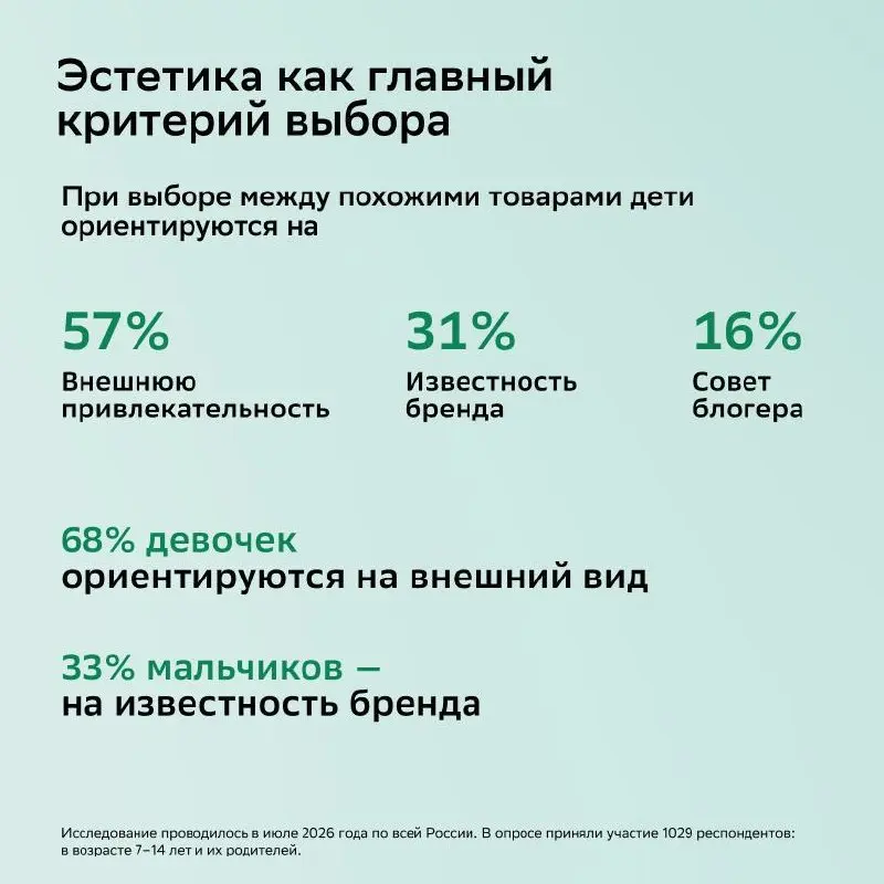 ⚡️ Поколение Альфа всё активнее влияет на семейные покупки
Дети 7–14 лет участвуют в выборе большинства товаров для семьи | Сетка — социальная сеть от hh.ru