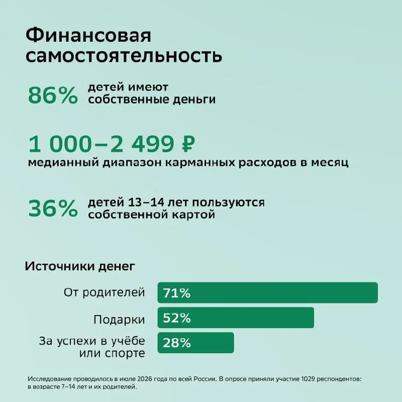 ⚡️ Поколение Альфа всё активнее влияет на семейные покупки
Дети 7–14 лет участвуют в выборе большинства товаров для семьи | Сетка — социальная сеть от hh.ru