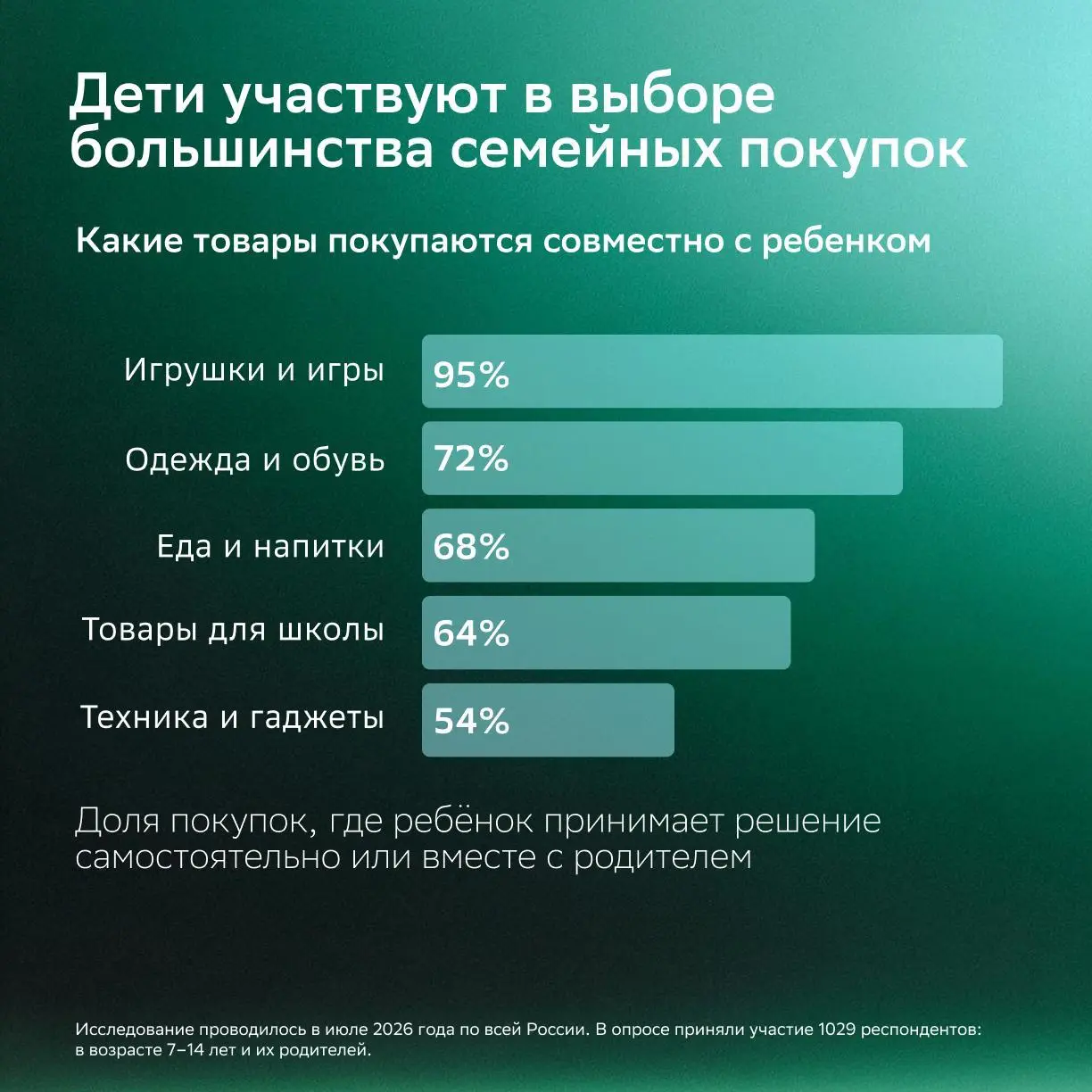 ⚡️ Поколение Альфа всё активнее влияет на семейные покупки
Дети 7–14 лет участвуют в выборе большинства товаров для семьи | Сетка — социальная сеть от hh.ru