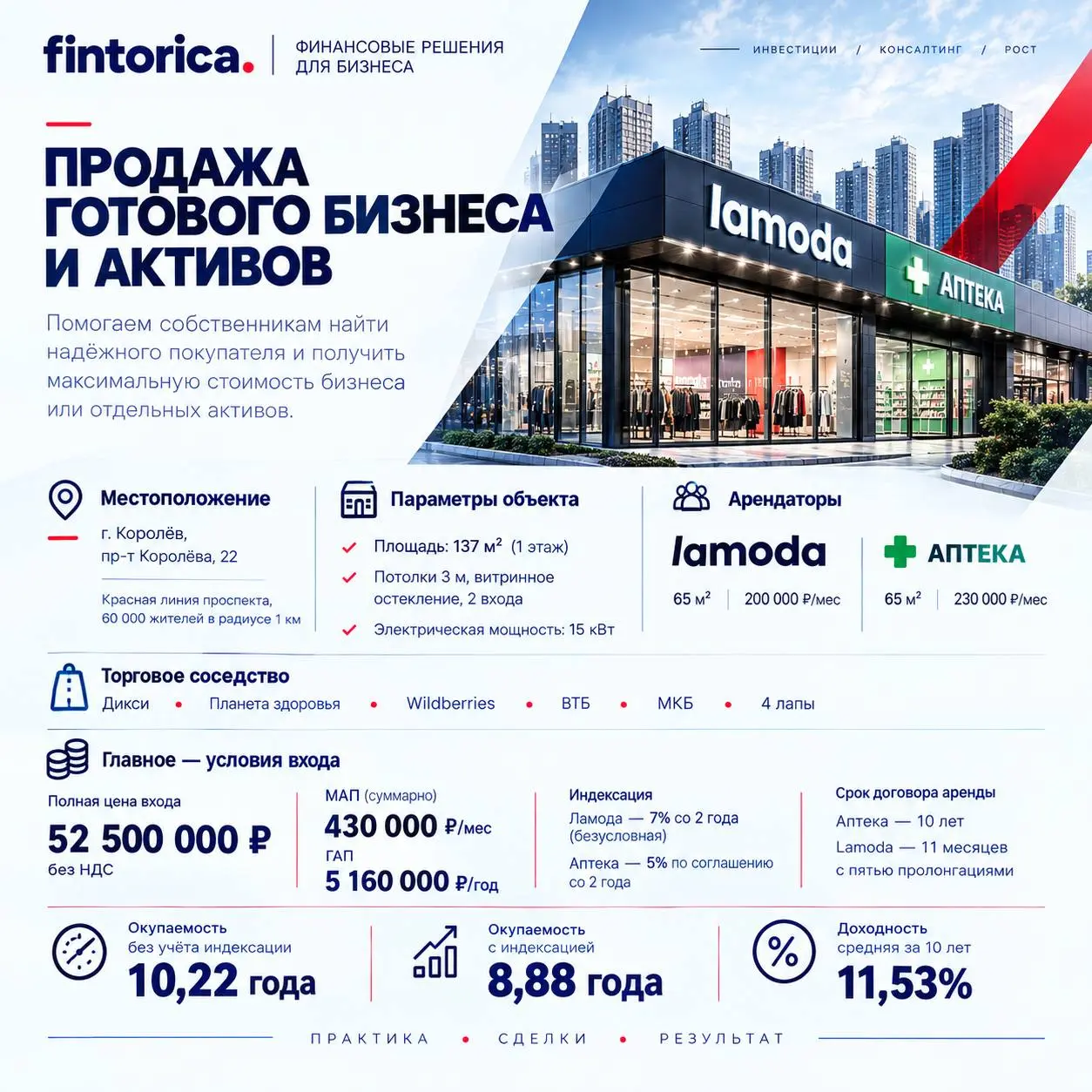 🔥 Готовый арендный бизнес с Lamoda и аптекой — окупаемость 8,88 года
Компания Fintorica предлагает инвесторам действующий арендный бизнес — помещение с двумя арендаторами в Королёве | Сетка — социальная сеть от hh.ru