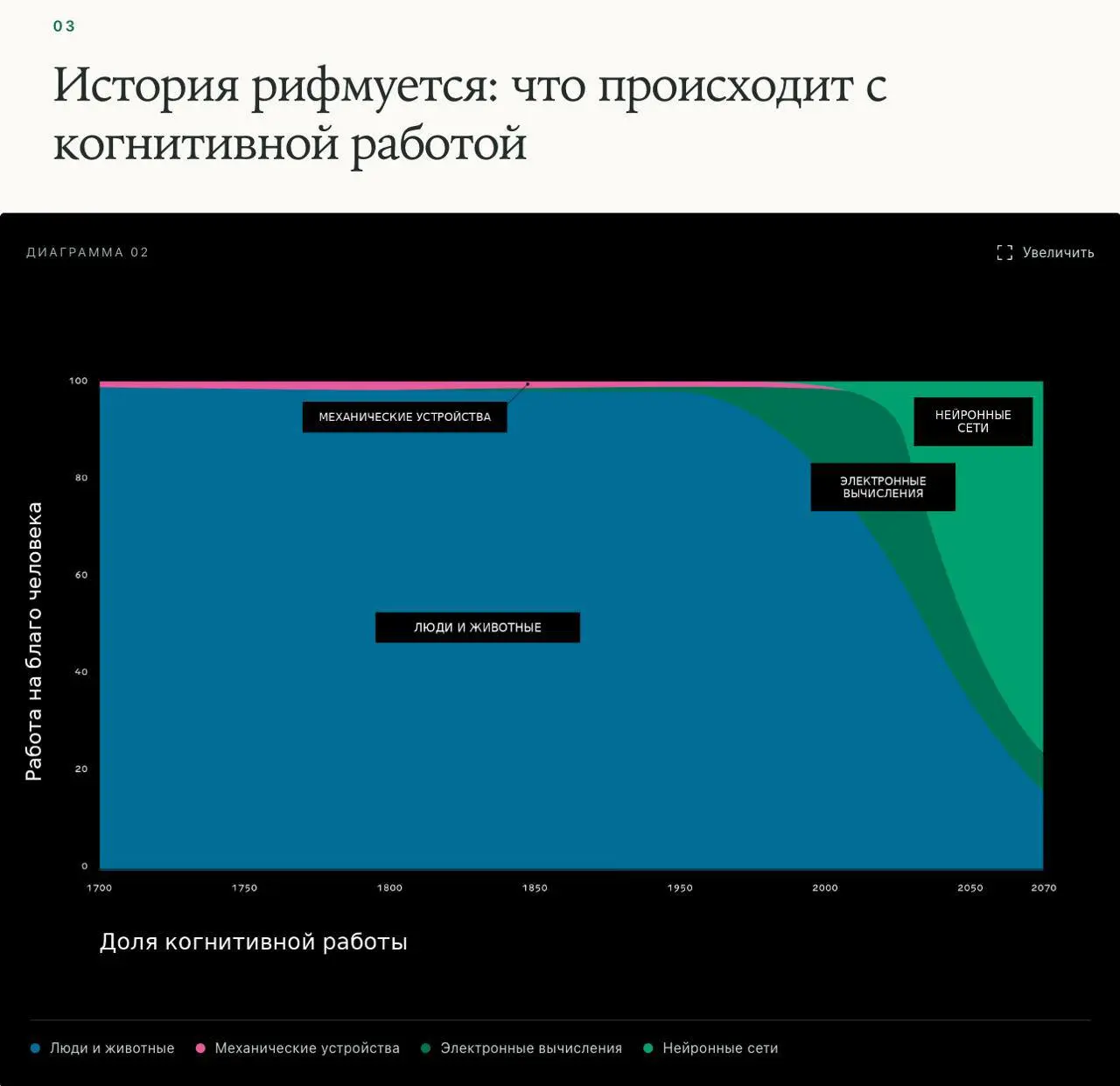 Каким будет мир, в котором избыток интеллекта
Перевел интереснейшее эссе от ведущего мирового инвест. фонда Sequoia | Сетка — социальная сеть от hh.ru