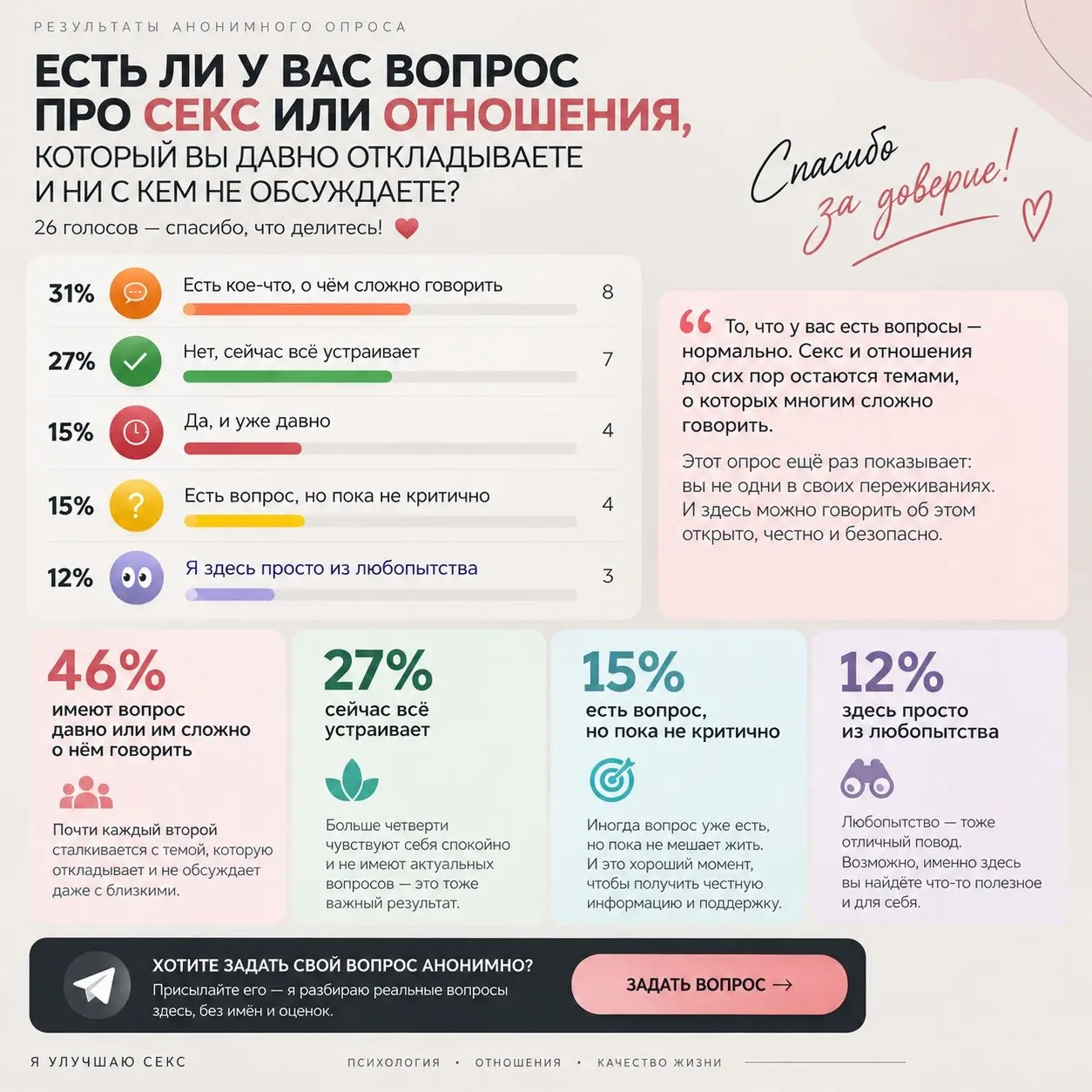Ну что, я посмотрел результаты 👀
И, кажется, нам действительно есть о чём поговорить.
61% ответивших сказали, что у них есть вопрос про секс или отношения | Сетка — социальная сеть от hh.ru
