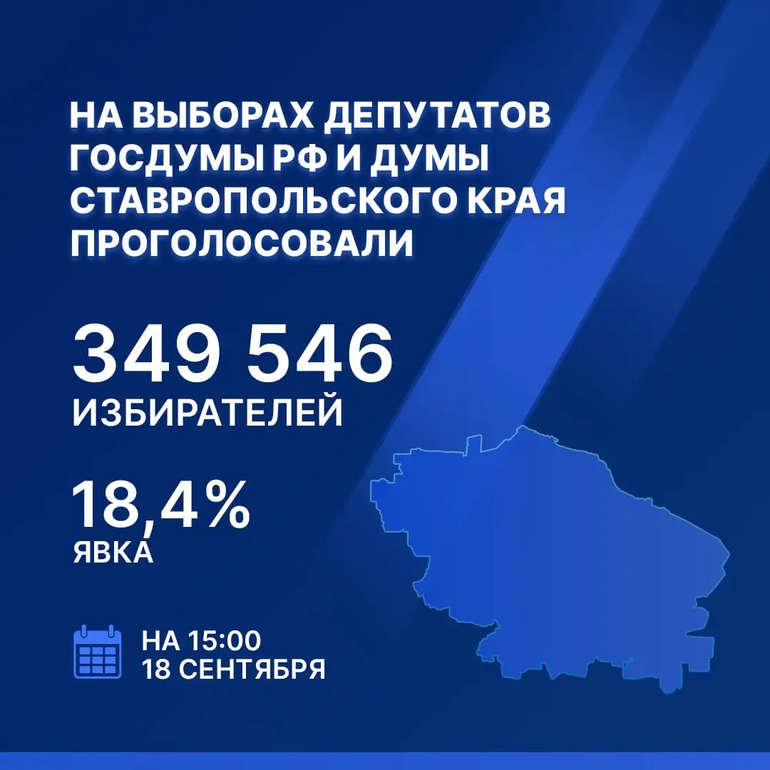 ✍️В первый день выборов на Ставрополье проголосовали почти 350 тыс. избирателей
Уровень явки на 15:00 составляет 18,4%, сообщил председатель крайизбиркома Сергей Тарасов | Сетка — социальная сеть от hh.ru