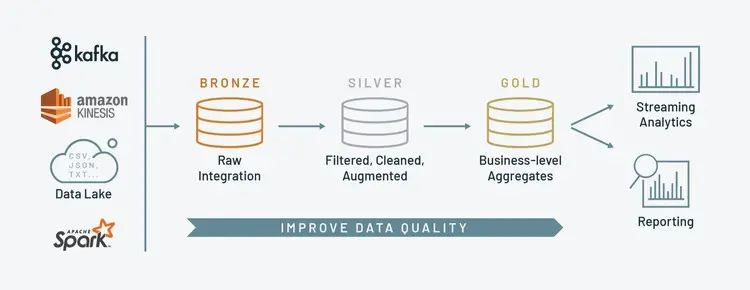Data Lakehouse в облаке (часть 1): Концепция и слой Bronze | Сетка — социальная сеть от hh.ru