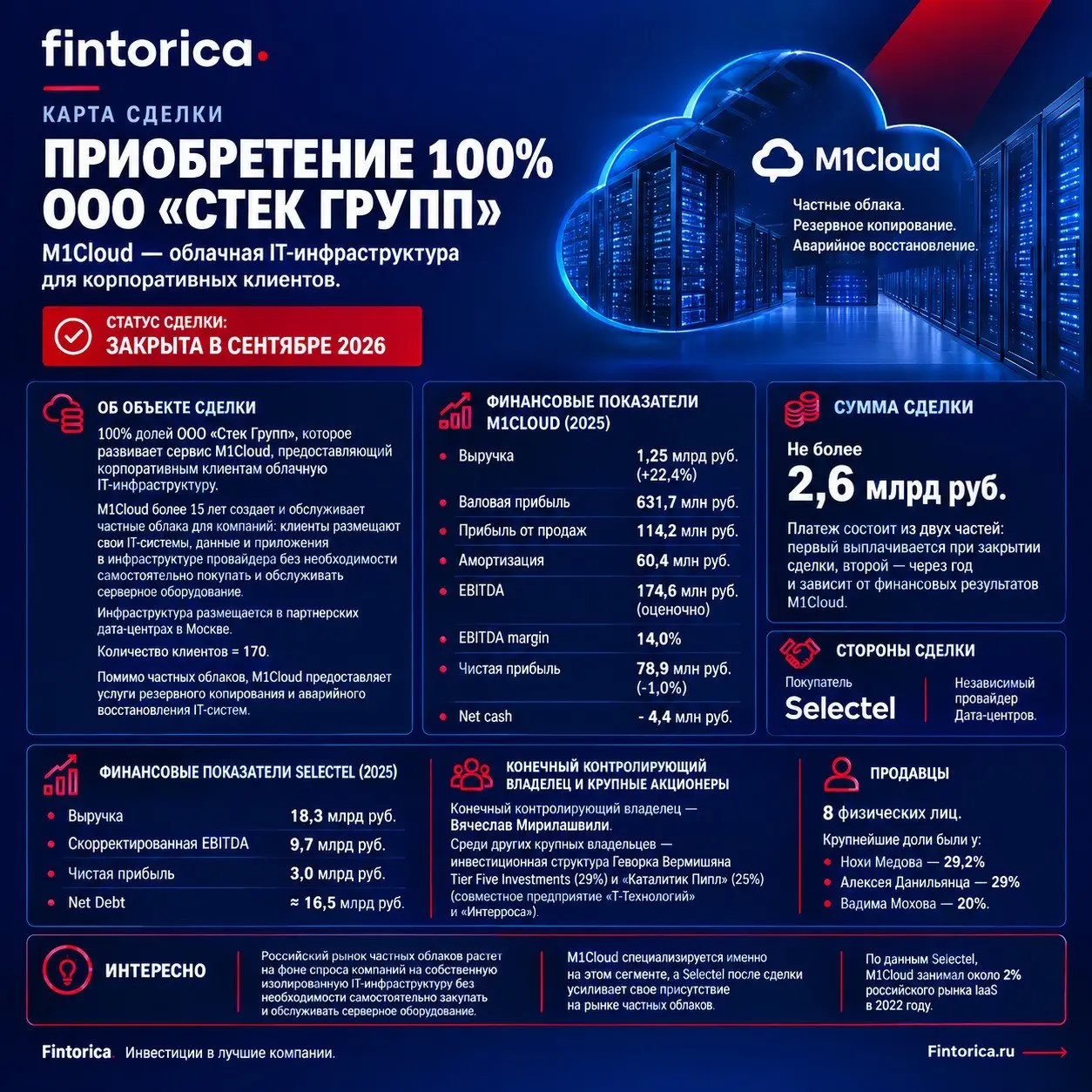 Сделка по покупке Selectel облачного провайдера M1Cloud — это классический пример стратегического поглощения, нацеленного на закрепление в быстрорастущем и высокомаржинальном сегменте рынка | Сетка — социальная сеть от hh.ru