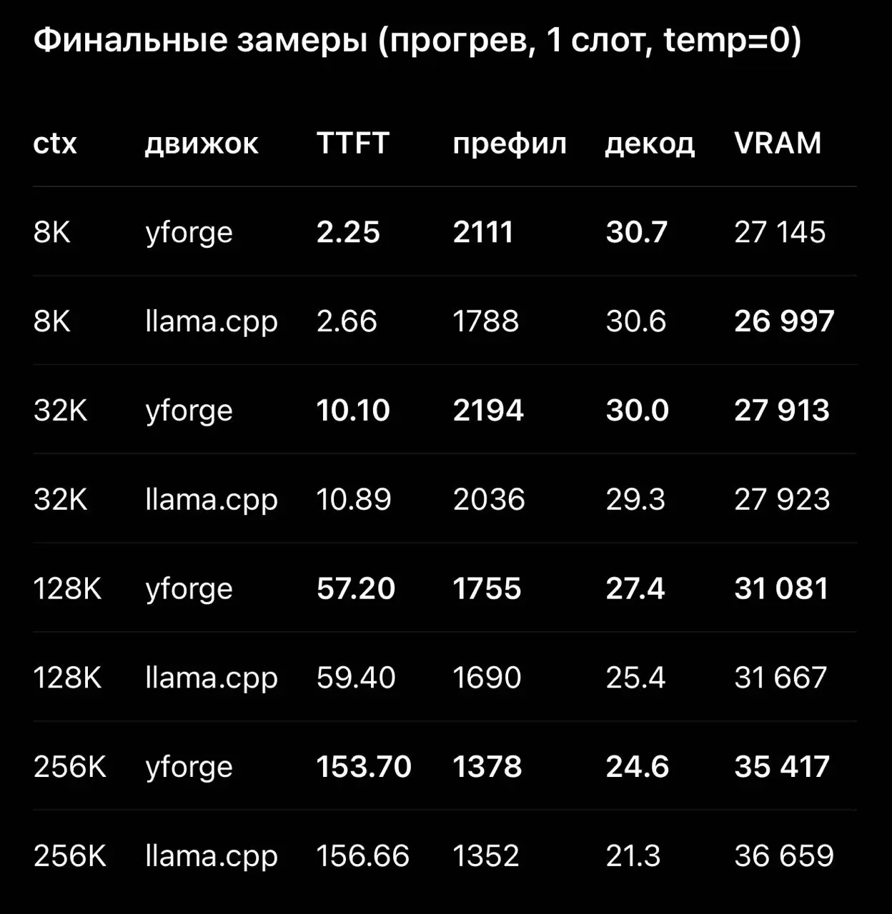 Делюсь результатами тестов моего инференса против llama.cpp на стенде RTX 4090 48gb | Сетка — социальная сеть от hh.ru