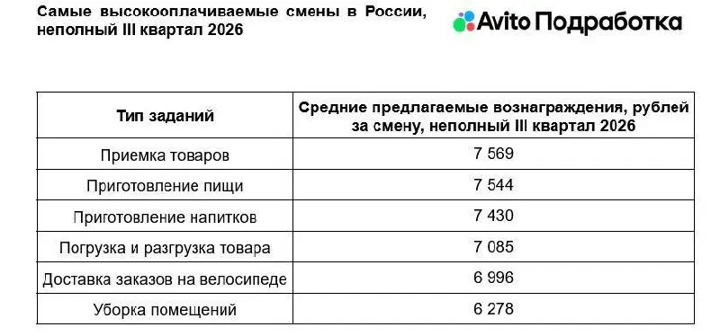 Самые высокооплачиваемые подработки в России сейчас связаны с приёмкой товаров и общепитом - за смену там можно заработать до 8 000 рублей. Умение работать руками будет цениться все больше и больше | Сетка — социальная сеть от hh.ru