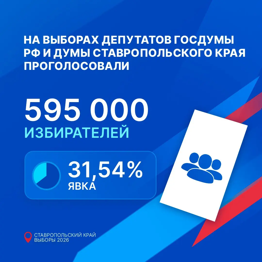 🤗 Итоги первого дня голосования – на выборы депутатов Госдумы РФ и краевой Думы пришли 595 тысяч ставропольцев
Председатель крайизбиркома Сергей Тарасов рассказал, что по состоянию на 20:00 уровень яв... | Сетка — социальная сеть от hh.ru
