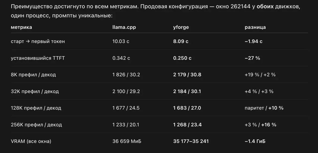🍾 Победа! Мой yforge быстрее llama.cpp!
В ближайшее время сделаю сайт где можно будет скачать билд для windows и linux для самостоятельного запуска моделей на своей устройстве | Сетка — социальная сеть от hh.ru