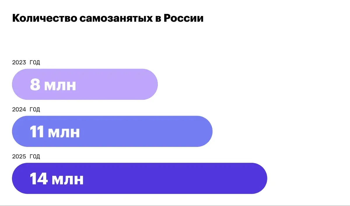 Самозанятость. | Сетка — социальная сеть от hh.ru
