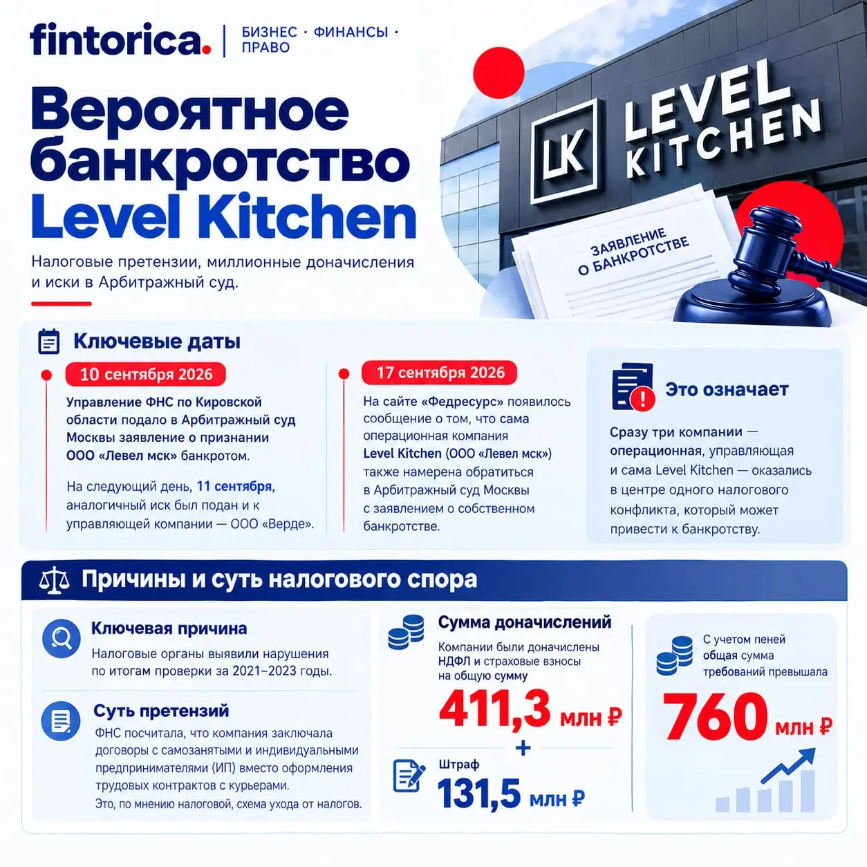 Level Kitchen: банкротство как цена налоговой схемы. Что не надо делать бизнесу
В сентябре 2026 года ФНС подала заявление о банкротстве операционной компании Level Kitchen — ООО «Левел мск» | Сетка — социальная сеть от hh.ru
