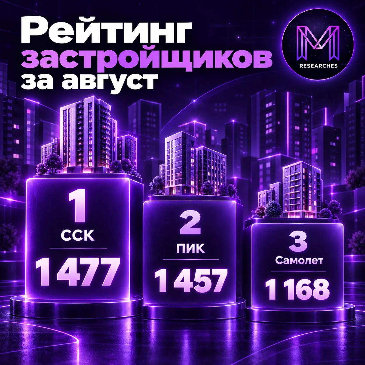 ⚡️ Рейтинг застройщиков за август от Домклик PRO
ТОП-10 по количеству сделок:
1️⃣ ССК — 1 477
2️⃣ ПИК — 1 457
3️⃣ Самолет — 1 168
4️⃣ ЮгСтройИнвест — 1 032
5️⃣ Брусника — 728
6️⃣ ЛСР — 696
7️⃣ DOGMA —... | Сетка — социальная сеть от hh.ru