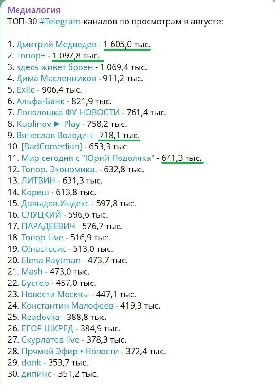 Интересные данные о том, как упала статистика телеграма за год после старта блокировок
Многие просто не заходили возиться с средствами обхода.
А где же они? В Вк пусто | Сетка — социальная сеть от hh.ru