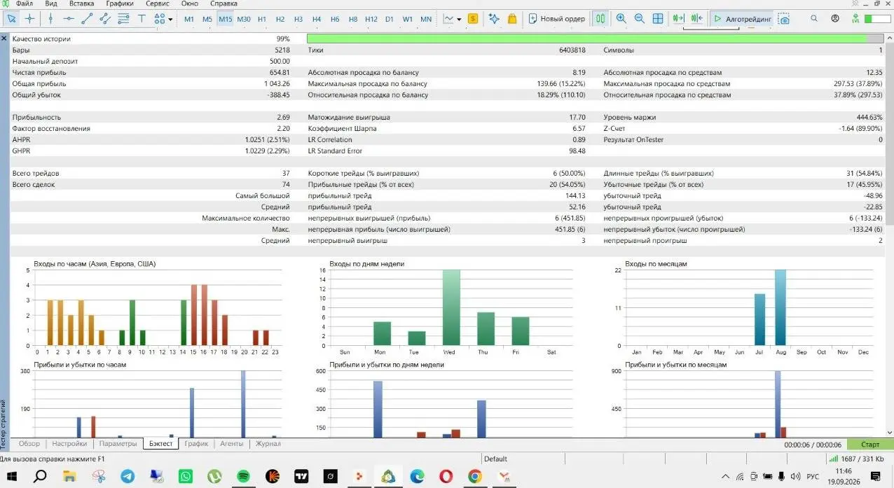 Oracle Ratchet Gold M15 — промежуточный срез
XAUUSD M15 · AMarkets · депозит 500 · 01.07–11.09.2026 · качество истории 99%
Это не «скоро выложим» | Сетка — социальная сеть от hh.ru