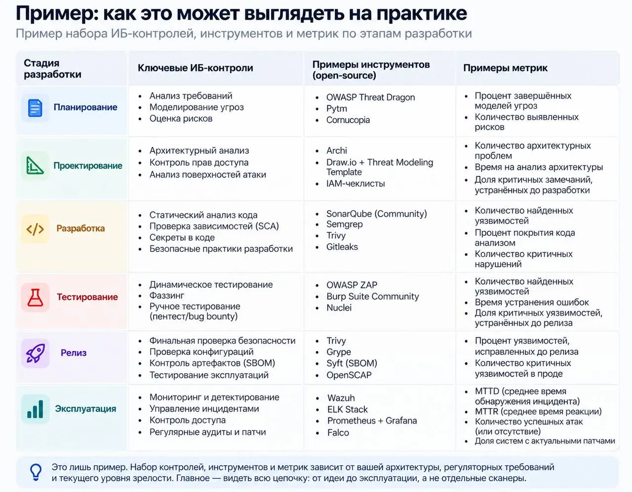 Как оценить зрелость процессов безопасности
Безопасность разработки легко свести к набору инструментов.
SAST есть.
DAST есть.
Пентест сделали.
Уязвимости считаем | Сетка — социальная сеть от hh.ru