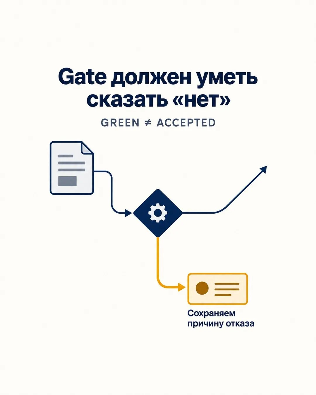 Хороший gate должен уметь не только пропускать результат, но и вовремя сказать «нет».
Самый опасный сценарий — не падение агента | Сетка — социальная сеть от hh.ru