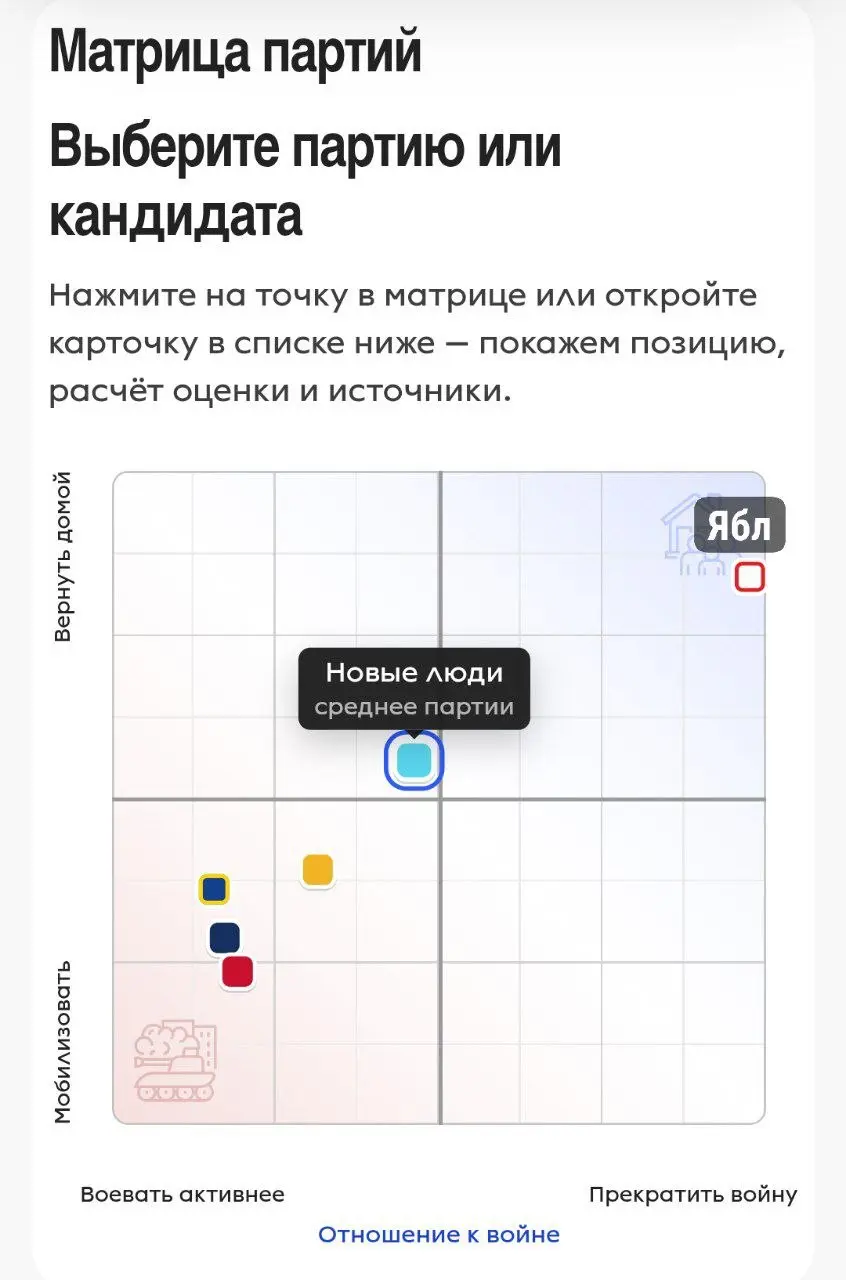 И так, почему же я выбрал голосовать ща партию Новые Люди?
Потому что партию Яблоко исключили, а партия Новые Люди находятся ближе к центру в отличие от остальных партий | Сетка — социальная сеть от hh.ru