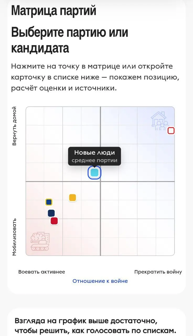 И так, почему же я выбрал голосовать за партию Новые Люди?
Потому что партию Яблоко исключили, а партия Новые Люди находятся ближе к центру в отличие от остальных партий | Сетка — социальная сеть от hh.ru