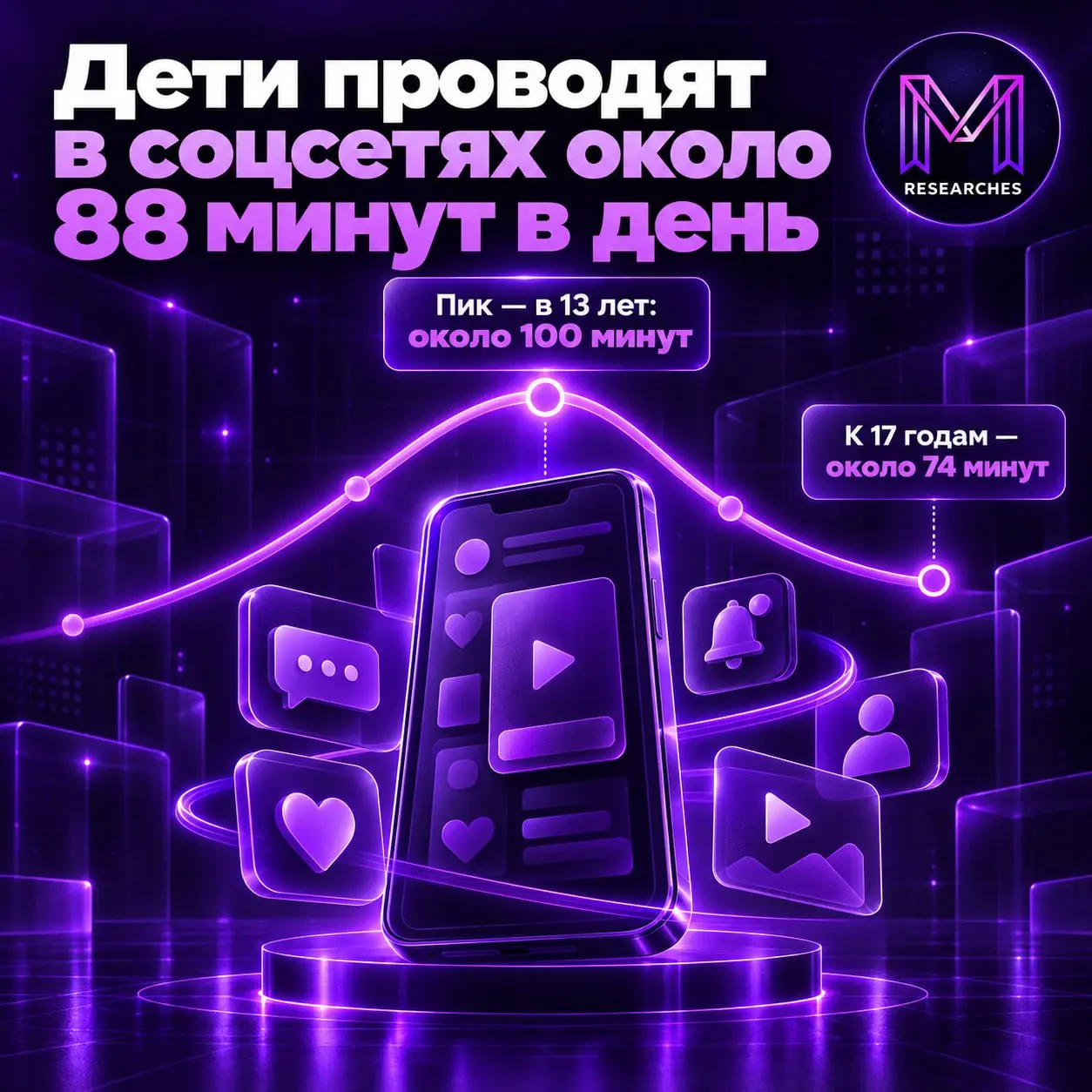 ⚡️ Дети проводят в соцсетях около 88 минут в день
Сервис «Где мои дети» проанализировал использование соцсетей детьми с 18 февраля по 17 августа 2026 года | Сетка — социальная сеть от hh.ru