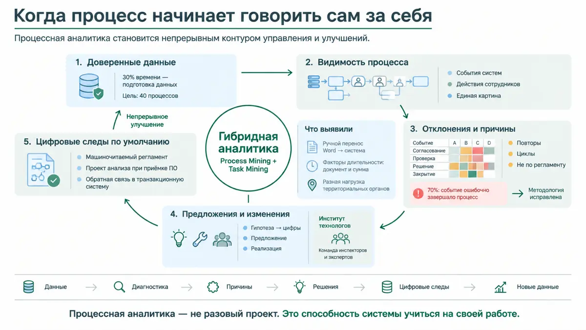 🎯 Когда процесс начинает говорить сам за себя. | Сетка — социальная сеть от hh.ru