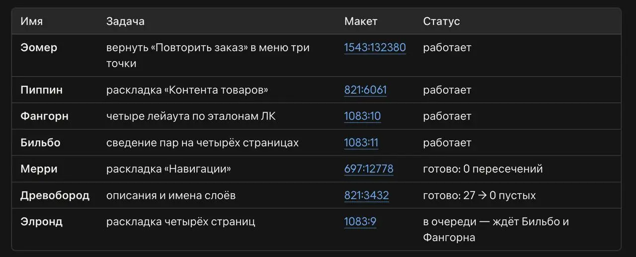 Чтобы не путаться в агентах Клода, даю им имена по мотивам «Властелина колец». 😃
Удобно ориентироваться в том, чем заняты мои виртуальные тиммейты.
И просто прикольно. 🤪
#вдохновение | Сетка — социальная сеть от hh.ru