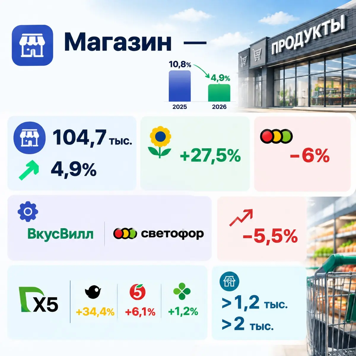 Розница замедляется: темпы открытия магазинов упали вдвое | Сетка — социальная сеть от hh.ru