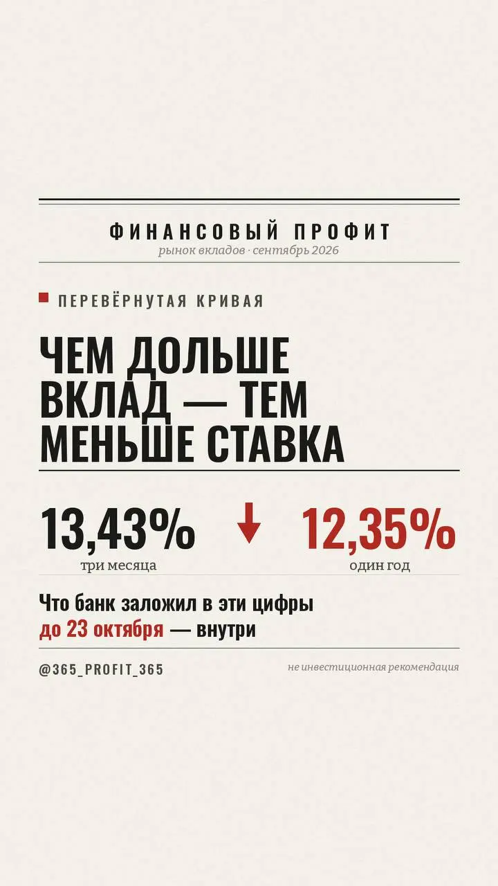 Три месяца — 13,43%. Год — 12,35%.
Перечитайте ещё раз. Чем дольше вы отдаёте банку деньги, тем меньше он готов платить | Сетка — социальная сеть от hh.ru
