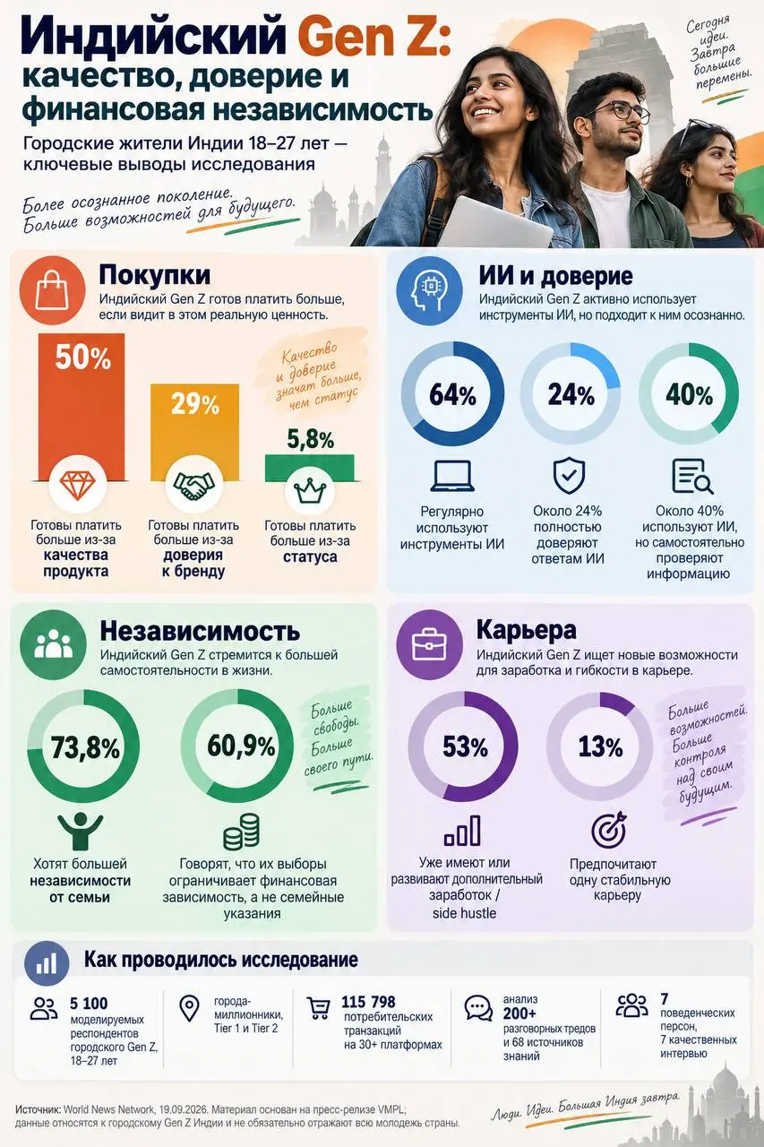 🤓Молодые индийцы готовы платить за качество, но не за «статус».
У поколения Z в Индии меняется логика потребления | Сетка — социальная сеть от hh.ru