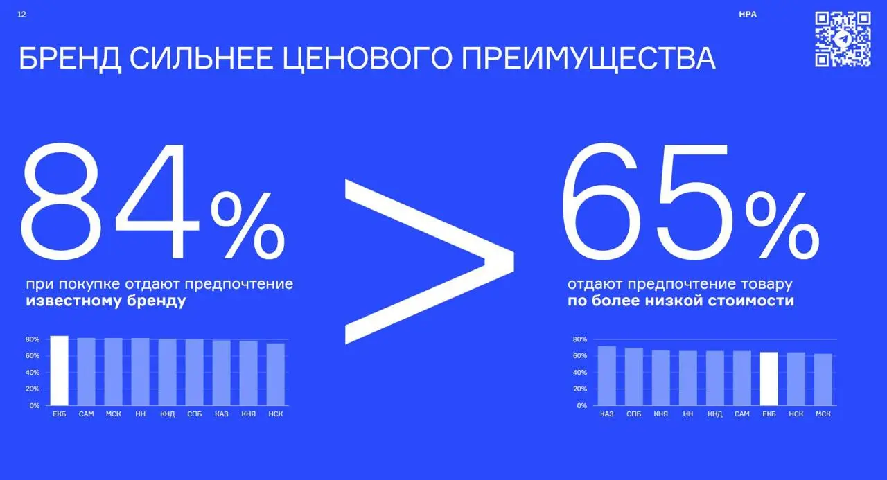 ⚡️ Локальность помогает брендам выделиться в крупных городах
НРА изучил отношение жителей крупнейших городов России к местным брендам | Сетка — социальная сеть от hh.ru