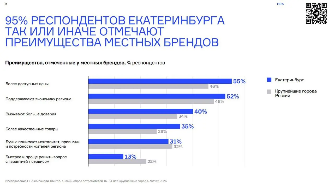 ⚡️ Локальность помогает брендам выделиться в крупных городах
НРА изучил отношение жителей крупнейших городов России к местным брендам | Сетка — социальная сеть от hh.ru