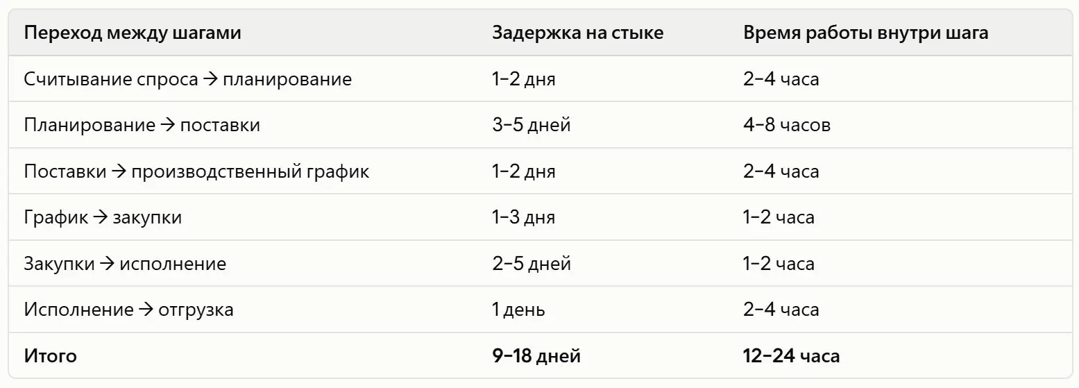 McKinsey показывает статистику одного из своих клиентов и утверждает, что пример репрезентативен для крупных корпораций | Сетка — социальная сеть от hh.ru